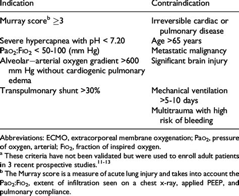 ecmo centrifugal pump|ecmo indications and contraindications.